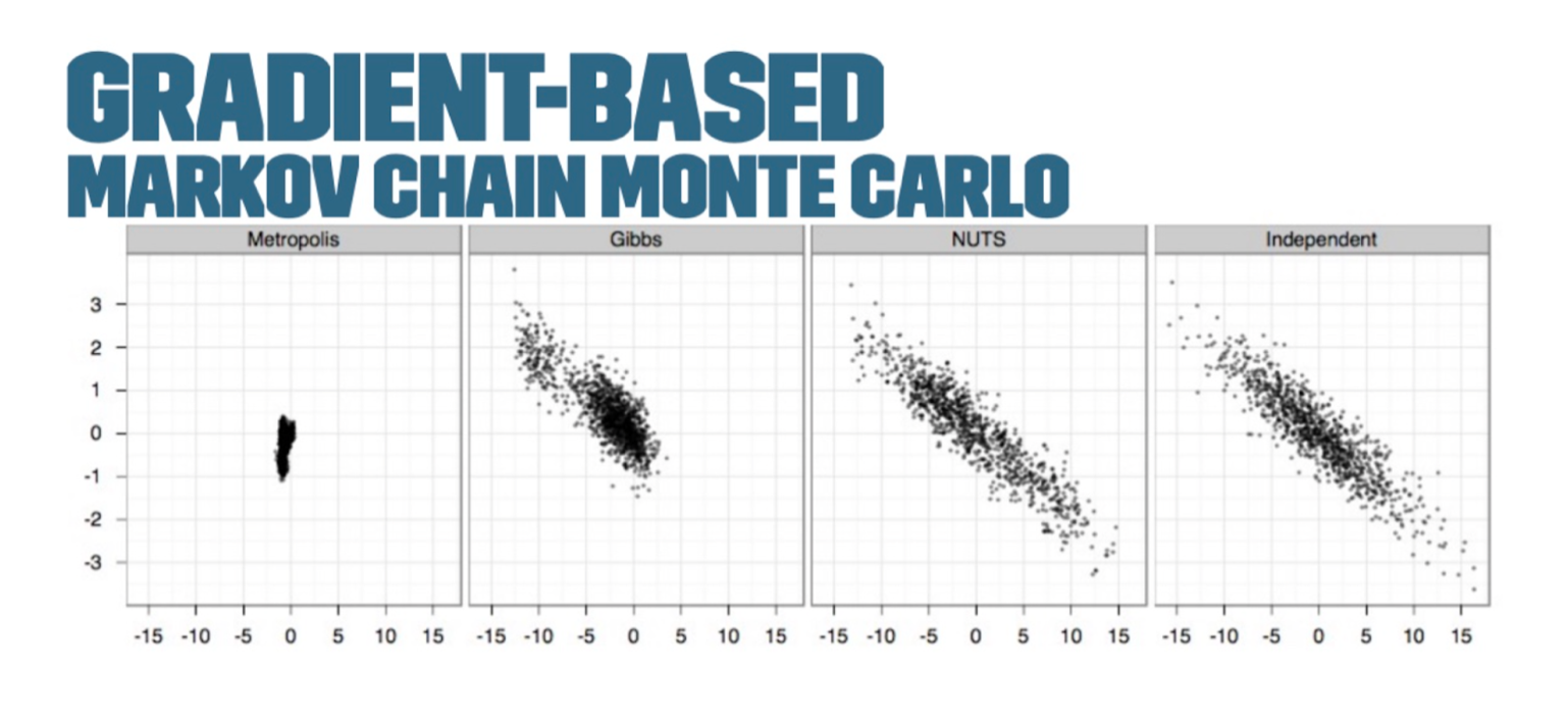 Gradient Based MCMC
