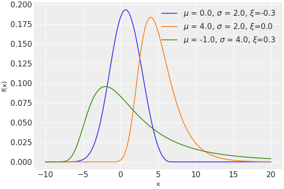 ../_images/pymc_extras-distributions-GenExtreme-1.png