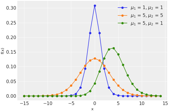 ../_images/pymc_extras-distributions-Skellam-1.png